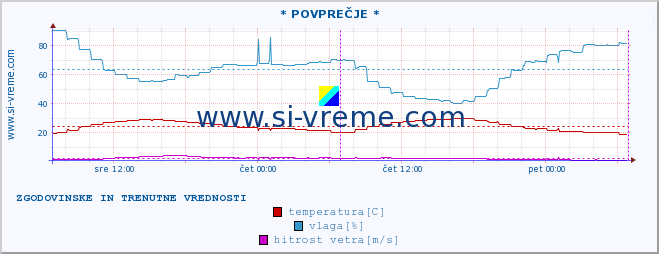 POVPREČJE :: * POVPREČJE * :: temperatura | vlaga | hitrost vetra | tlak :: zadnja dva dni / 5 minut.