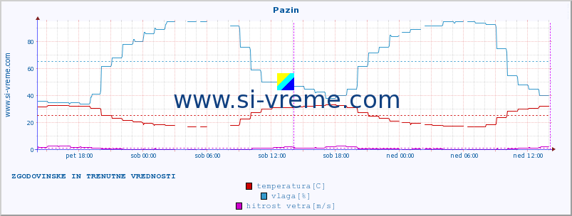 POVPREČJE :: Pazin :: temperatura | vlaga | hitrost vetra | tlak :: zadnja dva dni / 5 minut.