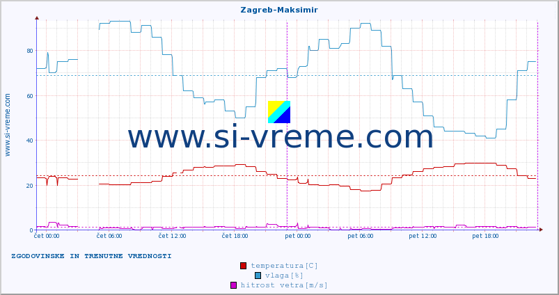 POVPREČJE :: Zagreb-Maksimir :: temperatura | vlaga | hitrost vetra | tlak :: zadnja dva dni / 5 minut.