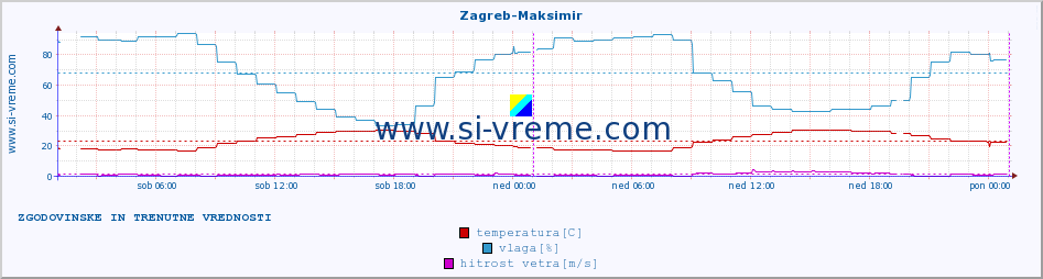 POVPREČJE :: Zagreb-Maksimir :: temperatura | vlaga | hitrost vetra | tlak :: zadnja dva dni / 5 minut.