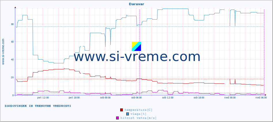 POVPREČJE :: Daruvar :: temperatura | vlaga | hitrost vetra | tlak :: zadnja dva dni / 5 minut.