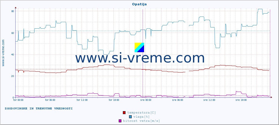 POVPREČJE :: Opatija :: temperatura | vlaga | hitrost vetra | tlak :: zadnja dva dni / 5 minut.