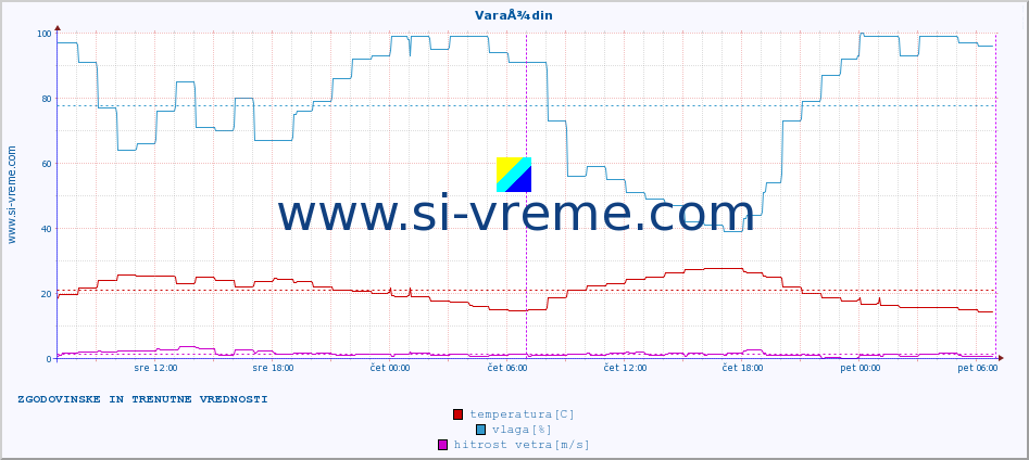 POVPREČJE :: VaraÅ¾din :: temperatura | vlaga | hitrost vetra | tlak :: zadnja dva dni / 5 minut.