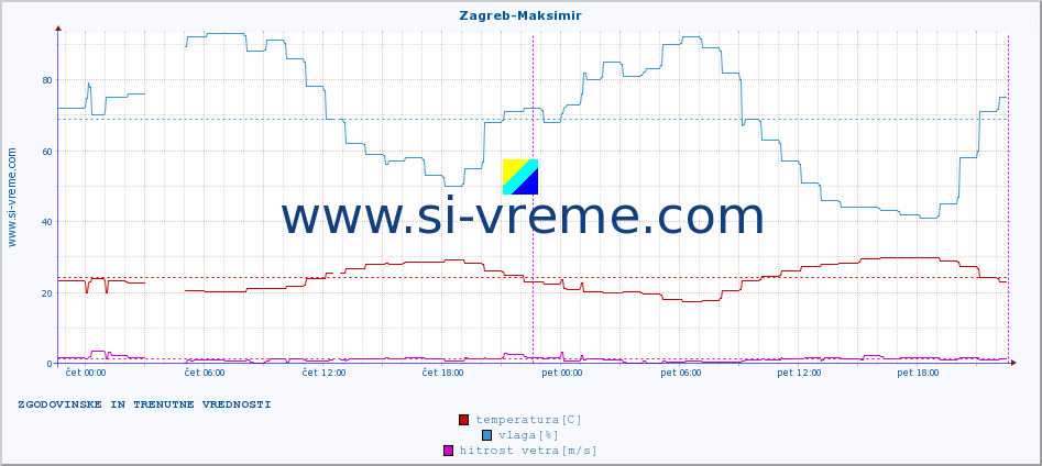 POVPREČJE :: Zagreb-Maksimir :: temperatura | vlaga | hitrost vetra | tlak :: zadnja dva dni / 5 minut.