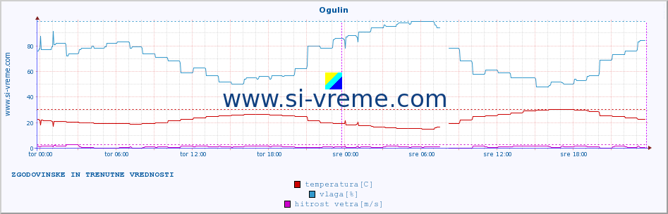 POVPREČJE :: Ogulin :: temperatura | vlaga | hitrost vetra | tlak :: zadnja dva dni / 5 minut.