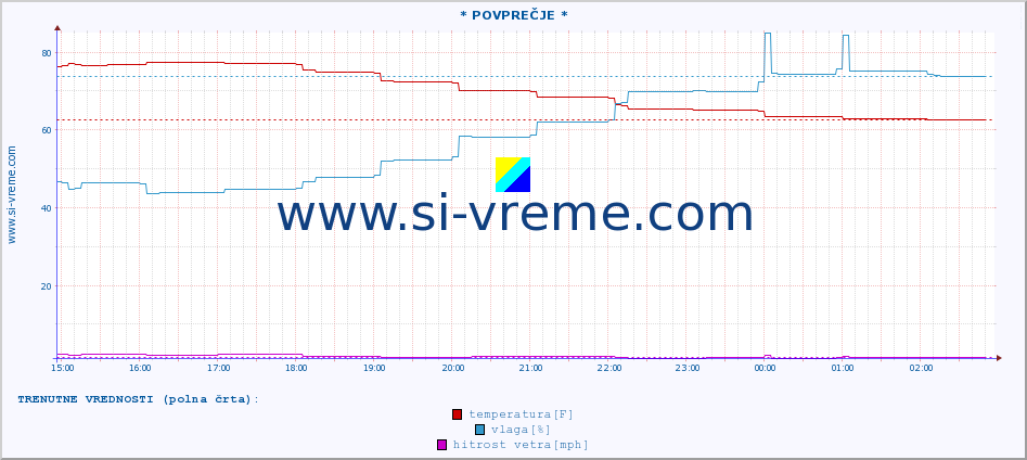 POVPREČJE :: * POVPREČJE * :: temperatura | vlaga | hitrost vetra | tlak :: zadnji dan / 5 minut.