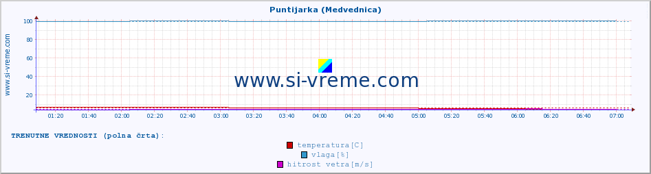 POVPREČJE :: Puntijarka (Medvednica) :: temperatura | vlaga | hitrost vetra | tlak :: zadnji dan / 5 minut.