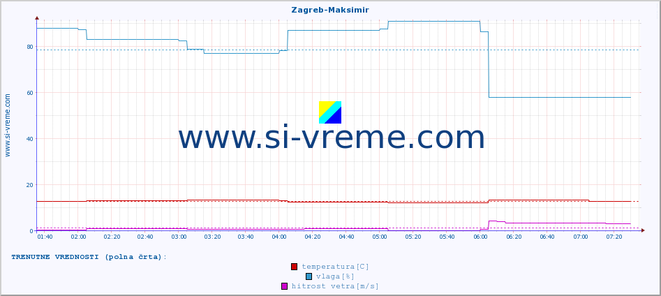 POVPREČJE :: Zagreb-Maksimir :: temperatura | vlaga | hitrost vetra | tlak :: zadnji dan / 5 minut.