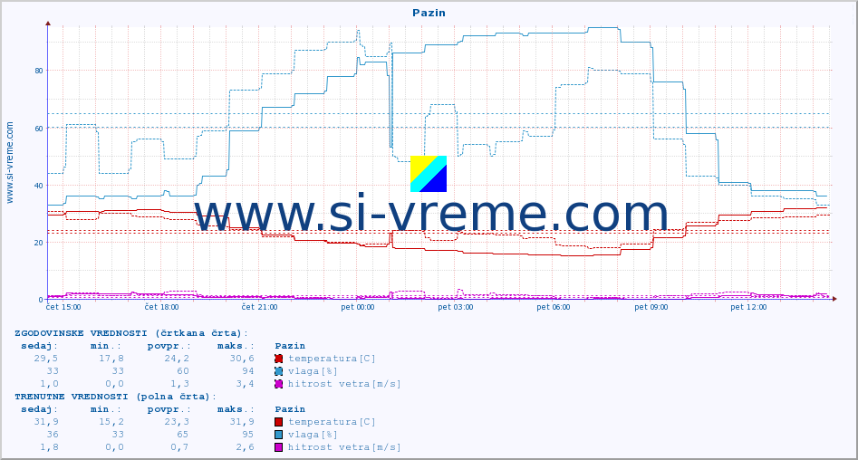 POVPREČJE :: Pazin :: temperatura | vlaga | hitrost vetra | tlak :: zadnji dan / 5 minut.