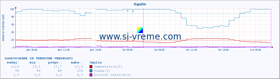 POVPREČJE :: Ogulin :: temperatura | vlaga | hitrost vetra | tlak :: zadnja dva dni / 5 minut.