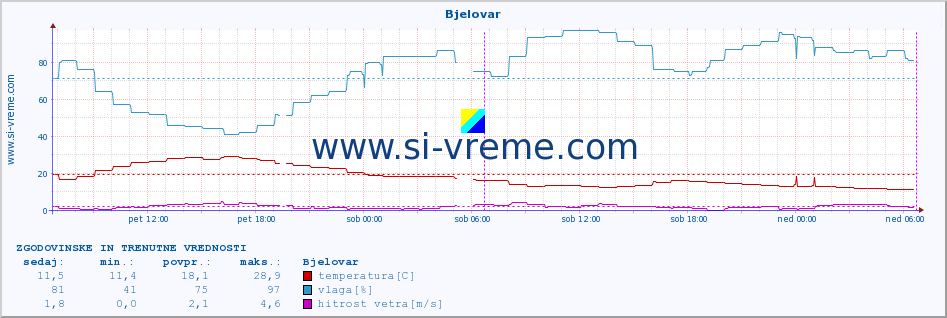 POVPREČJE :: Bjelovar :: temperatura | vlaga | hitrost vetra | tlak :: zadnja dva dni / 5 minut.