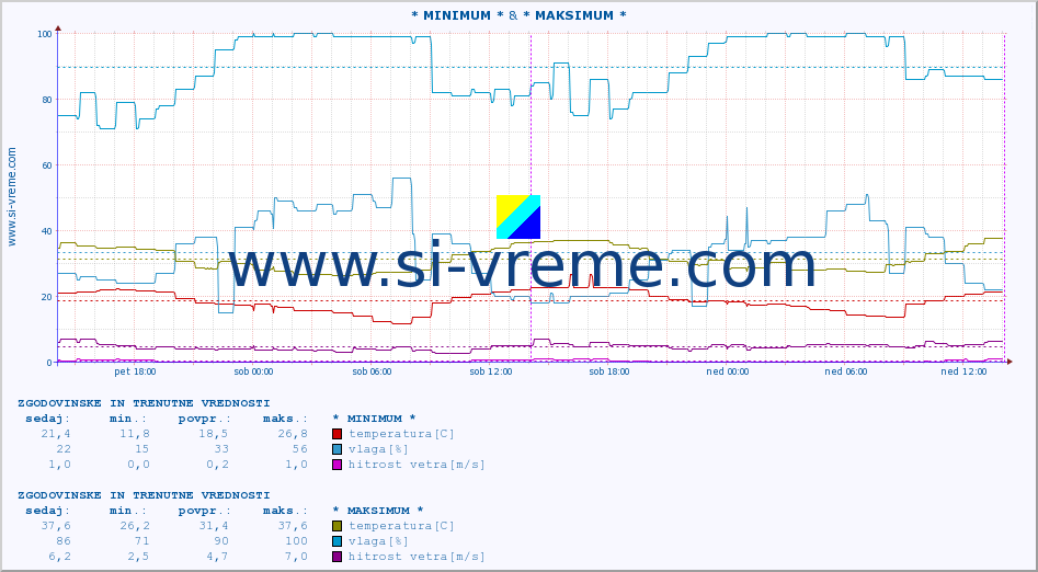 POVPREČJE :: * MINIMUM * & * MAKSIMUM * :: temperatura | vlaga | hitrost vetra | tlak :: zadnja dva dni / 5 minut.