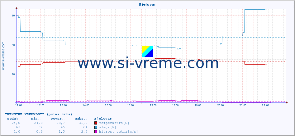 POVPREČJE :: Bjelovar :: temperatura | vlaga | hitrost vetra | tlak :: zadnji dan / 5 minut.