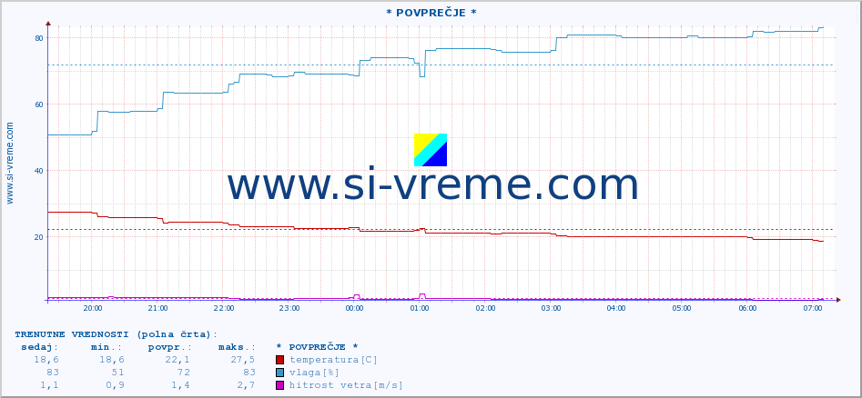 POVPREČJE :: * POVPREČJE * :: temperatura | vlaga | hitrost vetra | tlak :: zadnji dan / 5 minut.