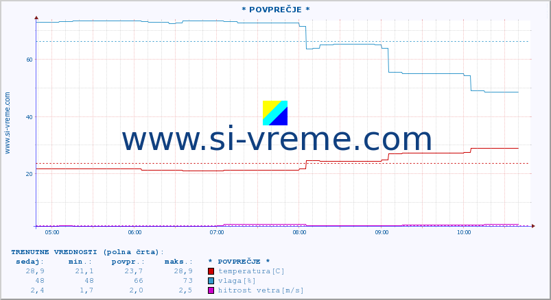 POVPREČJE :: * POVPREČJE * :: temperatura | vlaga | hitrost vetra | tlak :: zadnji dan / 5 minut.