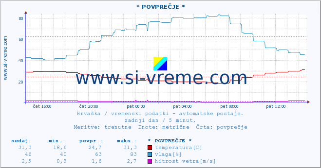 POVPREČJE :: * POVPREČJE * :: temperatura | vlaga | hitrost vetra | tlak :: zadnji dan / 5 minut.