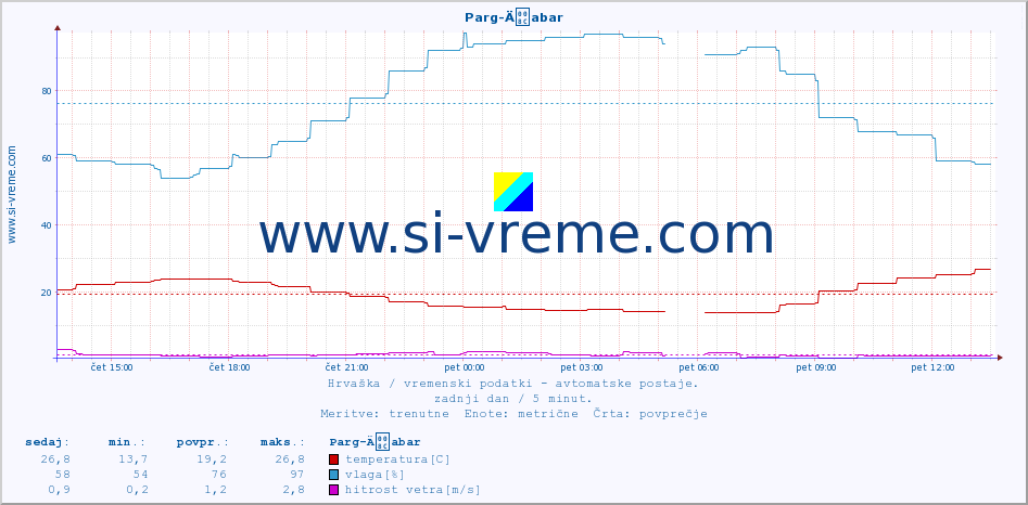 POVPREČJE :: Parg-Äabar :: temperatura | vlaga | hitrost vetra | tlak :: zadnji dan / 5 minut.