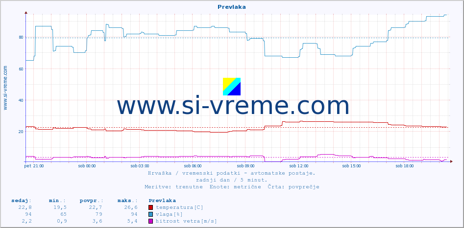 POVPREČJE :: Prevlaka :: temperatura | vlaga | hitrost vetra | tlak :: zadnji dan / 5 minut.