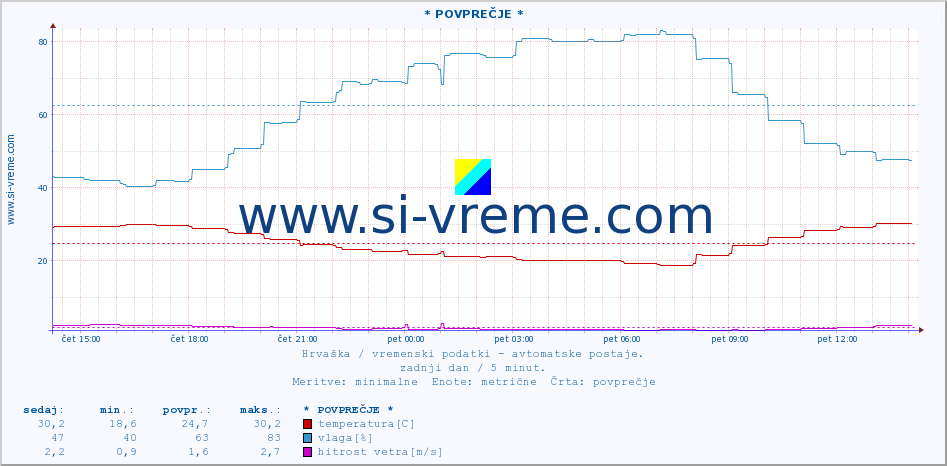 POVPREČJE :: * POVPREČJE * :: temperatura | vlaga | hitrost vetra | tlak :: zadnji dan / 5 minut.