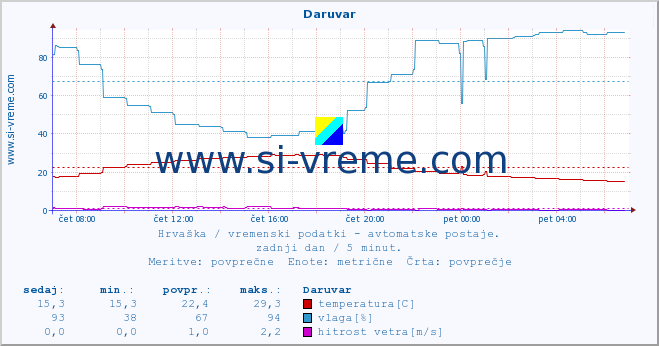 POVPREČJE :: Daruvar :: temperatura | vlaga | hitrost vetra | tlak :: zadnji dan / 5 minut.