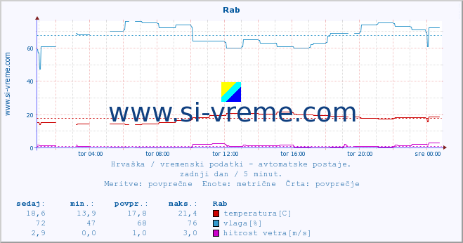 POVPREČJE :: Rab :: temperatura | vlaga | hitrost vetra | tlak :: zadnji dan / 5 minut.