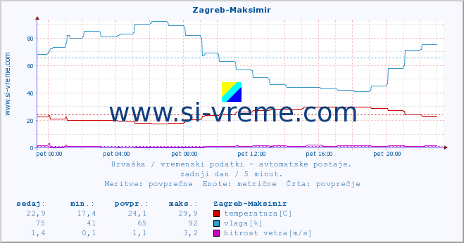 POVPREČJE :: Zagreb-Maksimir :: temperatura | vlaga | hitrost vetra | tlak :: zadnji dan / 5 minut.