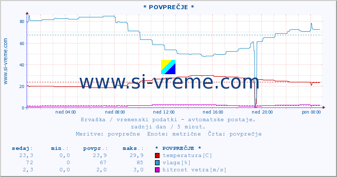 POVPREČJE :: * POVPREČJE * :: temperatura | vlaga | hitrost vetra | tlak :: zadnji dan / 5 minut.