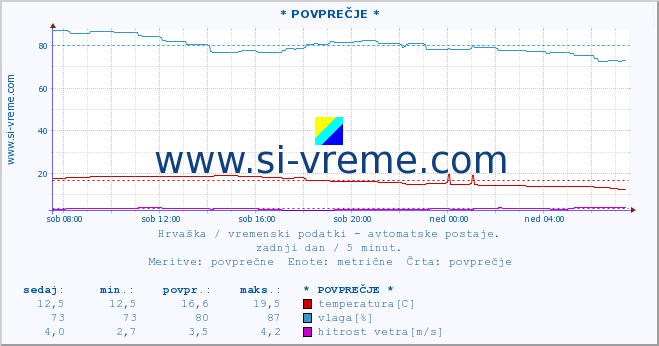 POVPREČJE :: * POVPREČJE * :: temperatura | vlaga | hitrost vetra | tlak :: zadnji dan / 5 minut.