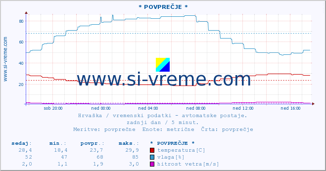 POVPREČJE :: * POVPREČJE * :: temperatura | vlaga | hitrost vetra | tlak :: zadnji dan / 5 minut.