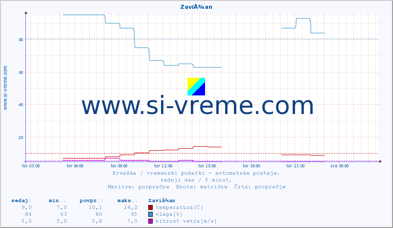 POVPREČJE :: ZaviÅ¾an :: temperatura | vlaga | hitrost vetra | tlak :: zadnji dan / 5 minut.