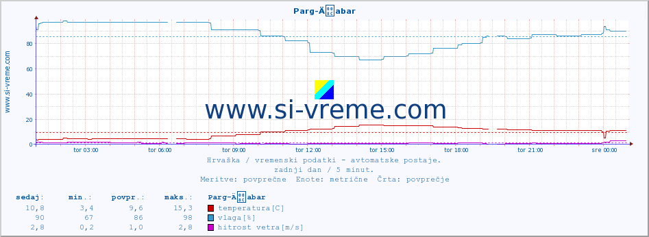 POVPREČJE :: Parg-Äabar :: temperatura | vlaga | hitrost vetra | tlak :: zadnji dan / 5 minut.