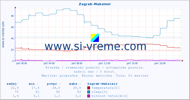 POVPREČJE :: Zagreb-Maksimir :: temperatura | vlaga | hitrost vetra | tlak :: zadnji dan / 5 minut.