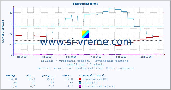 POVPREČJE :: Slavonski Brod :: temperatura | vlaga | hitrost vetra | tlak :: zadnji dan / 5 minut.