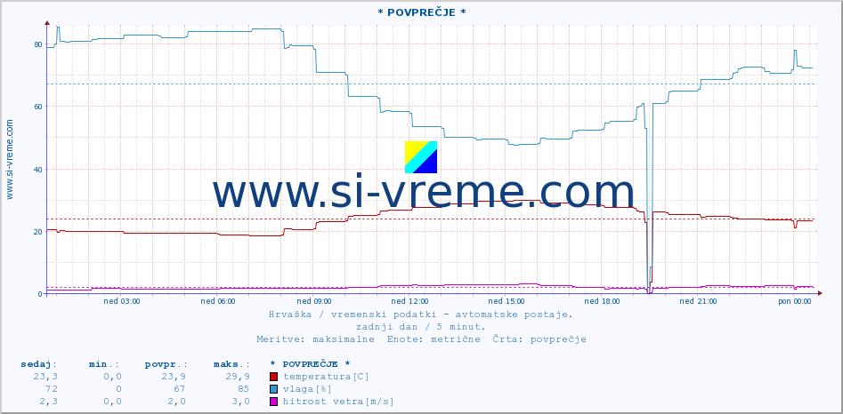 POVPREČJE :: * POVPREČJE * :: temperatura | vlaga | hitrost vetra | tlak :: zadnji dan / 5 minut.