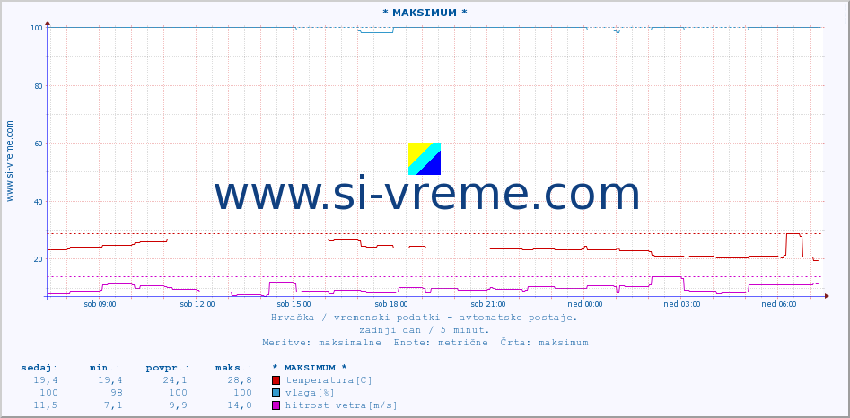 POVPREČJE :: * MAKSIMUM * :: temperatura | vlaga | hitrost vetra | tlak :: zadnji dan / 5 minut.