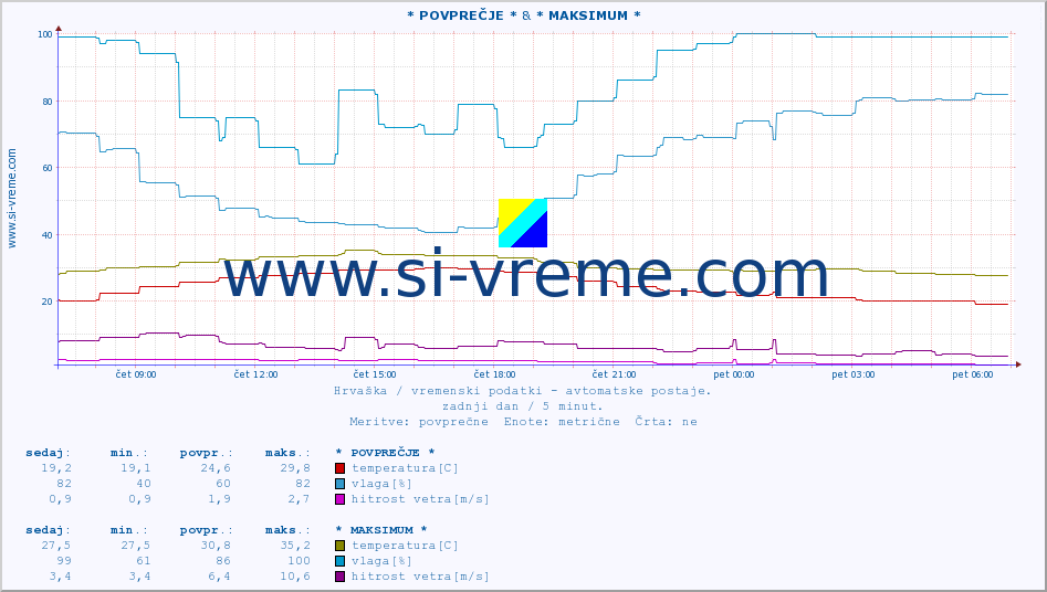 POVPREČJE :: * POVPREČJE * & * MAKSIMUM * :: temperatura | vlaga | hitrost vetra | tlak :: zadnji dan / 5 minut.