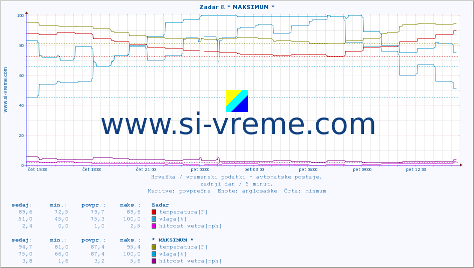 POVPREČJE :: Zadar & * MAKSIMUM * :: temperatura | vlaga | hitrost vetra | tlak :: zadnji dan / 5 minut.