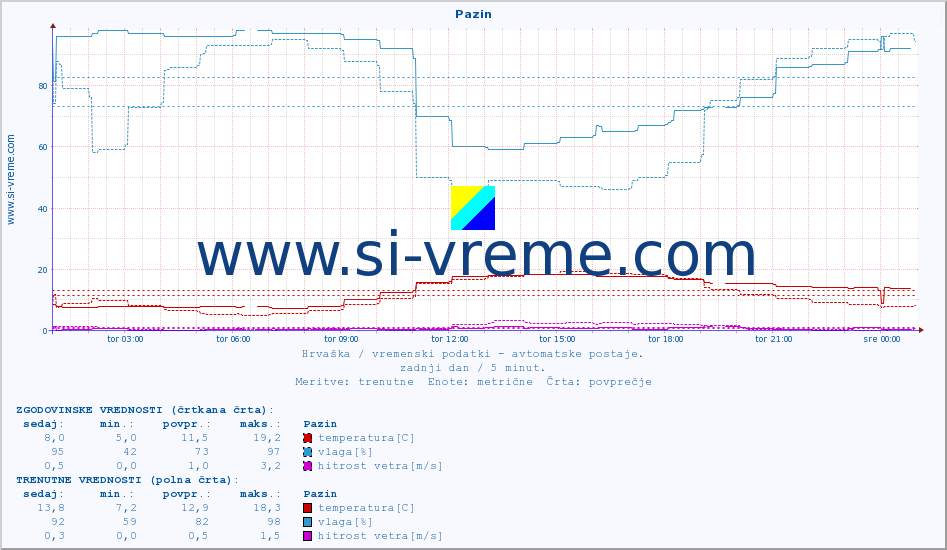 POVPREČJE :: Pazin :: temperatura | vlaga | hitrost vetra | tlak :: zadnji dan / 5 minut.