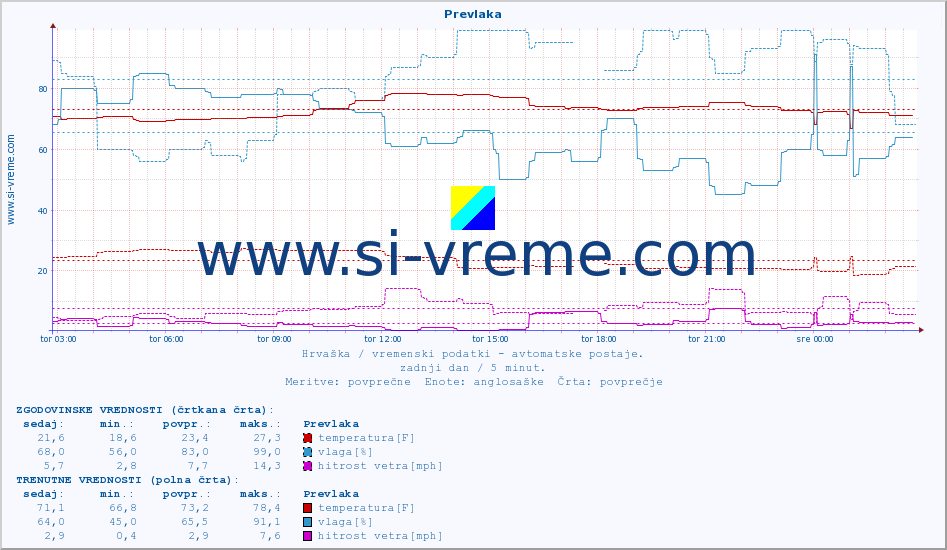 POVPREČJE :: Prevlaka :: temperatura | vlaga | hitrost vetra | tlak :: zadnji dan / 5 minut.