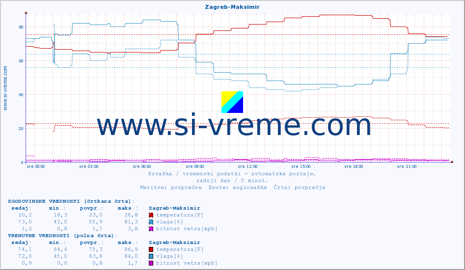POVPREČJE :: Zagreb-Maksimir :: temperatura | vlaga | hitrost vetra | tlak :: zadnji dan / 5 minut.