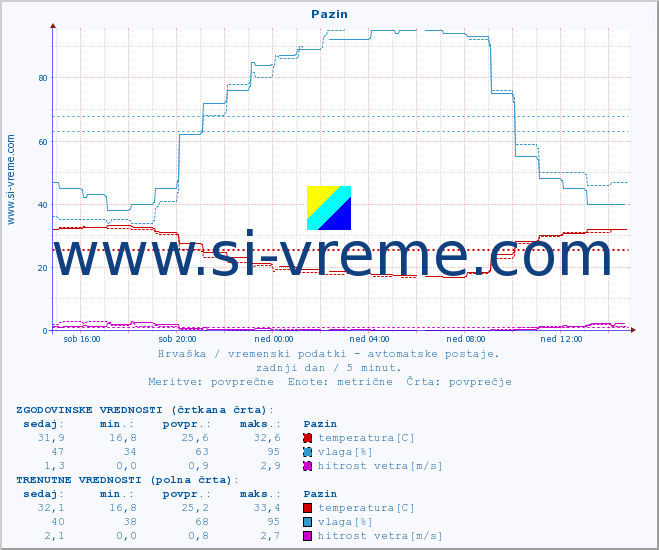 POVPREČJE :: Pazin :: temperatura | vlaga | hitrost vetra | tlak :: zadnji dan / 5 minut.