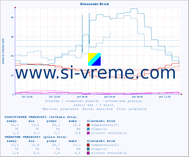 POVPREČJE :: Slavonski Brod :: temperatura | vlaga | hitrost vetra | tlak :: zadnji dan / 5 minut.