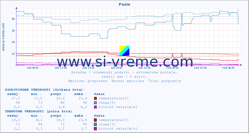 POVPREČJE :: Pazin :: temperatura | vlaga | hitrost vetra | tlak :: zadnji dan / 5 minut.