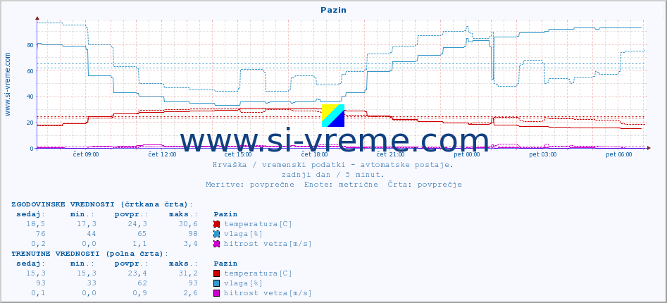 POVPREČJE :: Pazin :: temperatura | vlaga | hitrost vetra | tlak :: zadnji dan / 5 minut.