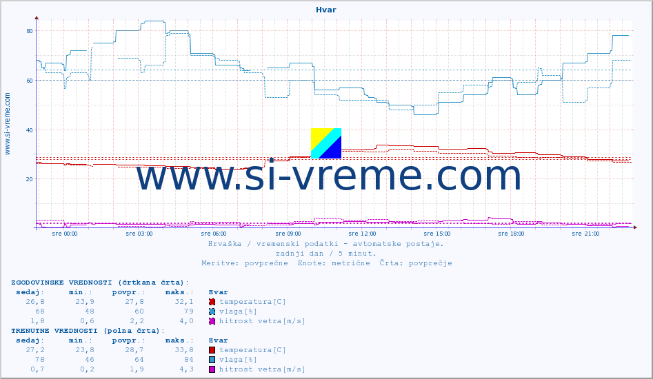 POVPREČJE :: Hvar :: temperatura | vlaga | hitrost vetra | tlak :: zadnji dan / 5 minut.