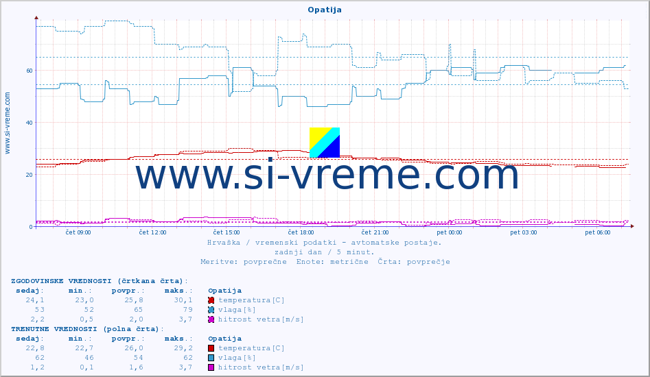 POVPREČJE :: Opatija :: temperatura | vlaga | hitrost vetra | tlak :: zadnji dan / 5 minut.