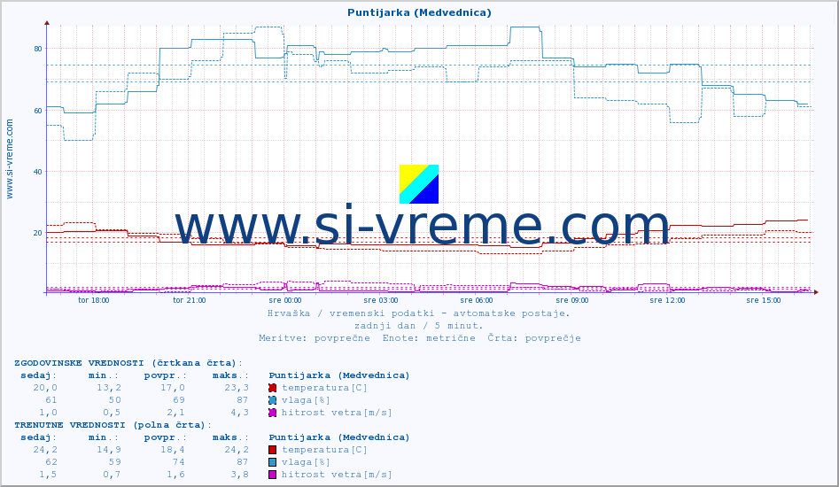 POVPREČJE :: Puntijarka (Medvednica) :: temperatura | vlaga | hitrost vetra | tlak :: zadnji dan / 5 minut.