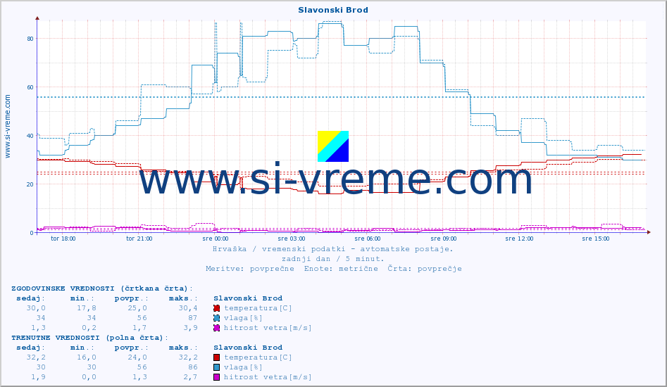 POVPREČJE :: Slavonski Brod :: temperatura | vlaga | hitrost vetra | tlak :: zadnji dan / 5 minut.