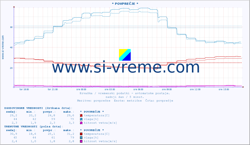 POVPREČJE :: * POVPREČJE * :: temperatura | vlaga | hitrost vetra | tlak :: zadnji dan / 5 minut.