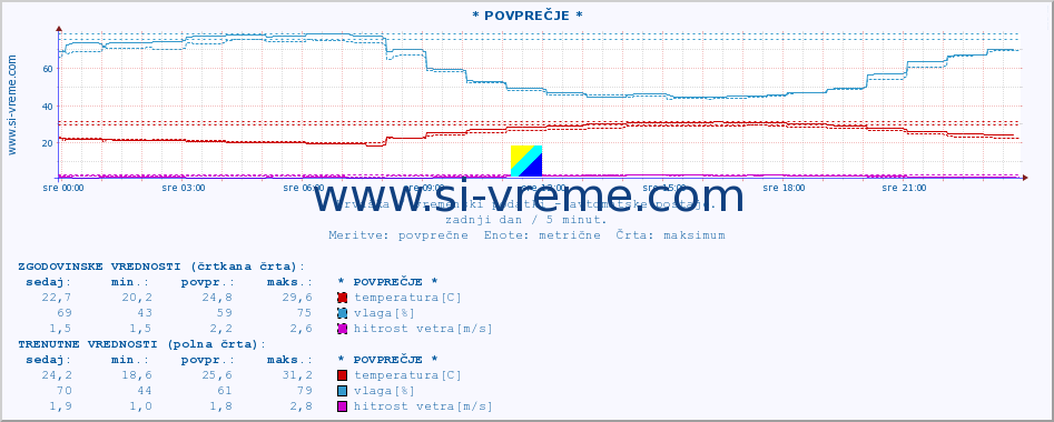 POVPREČJE :: * POVPREČJE * :: temperatura | vlaga | hitrost vetra | tlak :: zadnji dan / 5 minut.